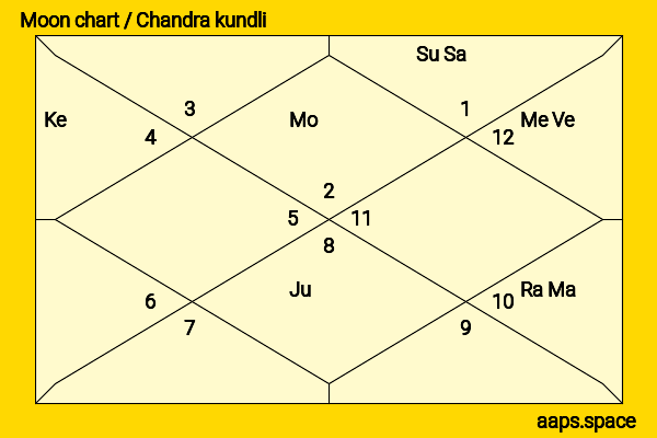 Nikkhil Advani chandra kundli or moon chart
